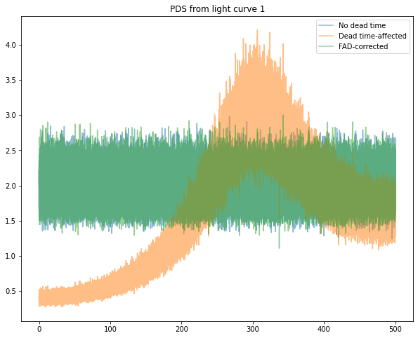 ../../_images/notebooks_Deadtime_FAD_correction_in_Stingray_11_2.png