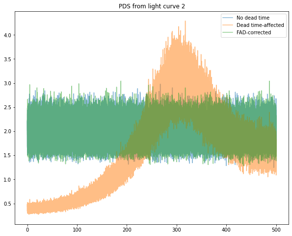../../_images/notebooks_Deadtime_FAD_correction_in_Stingray_11_3.png