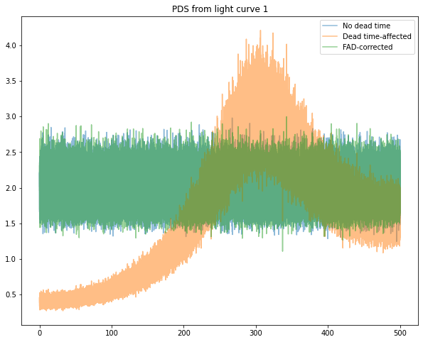 ../../_images/notebooks_Deadtime_FAD_correction_in_Stingray_9_0.png