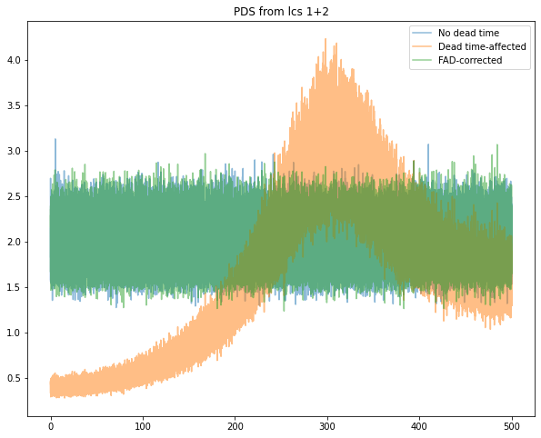 ../../_images/notebooks_Deadtime_FAD_correction_in_Stingray_9_2.png