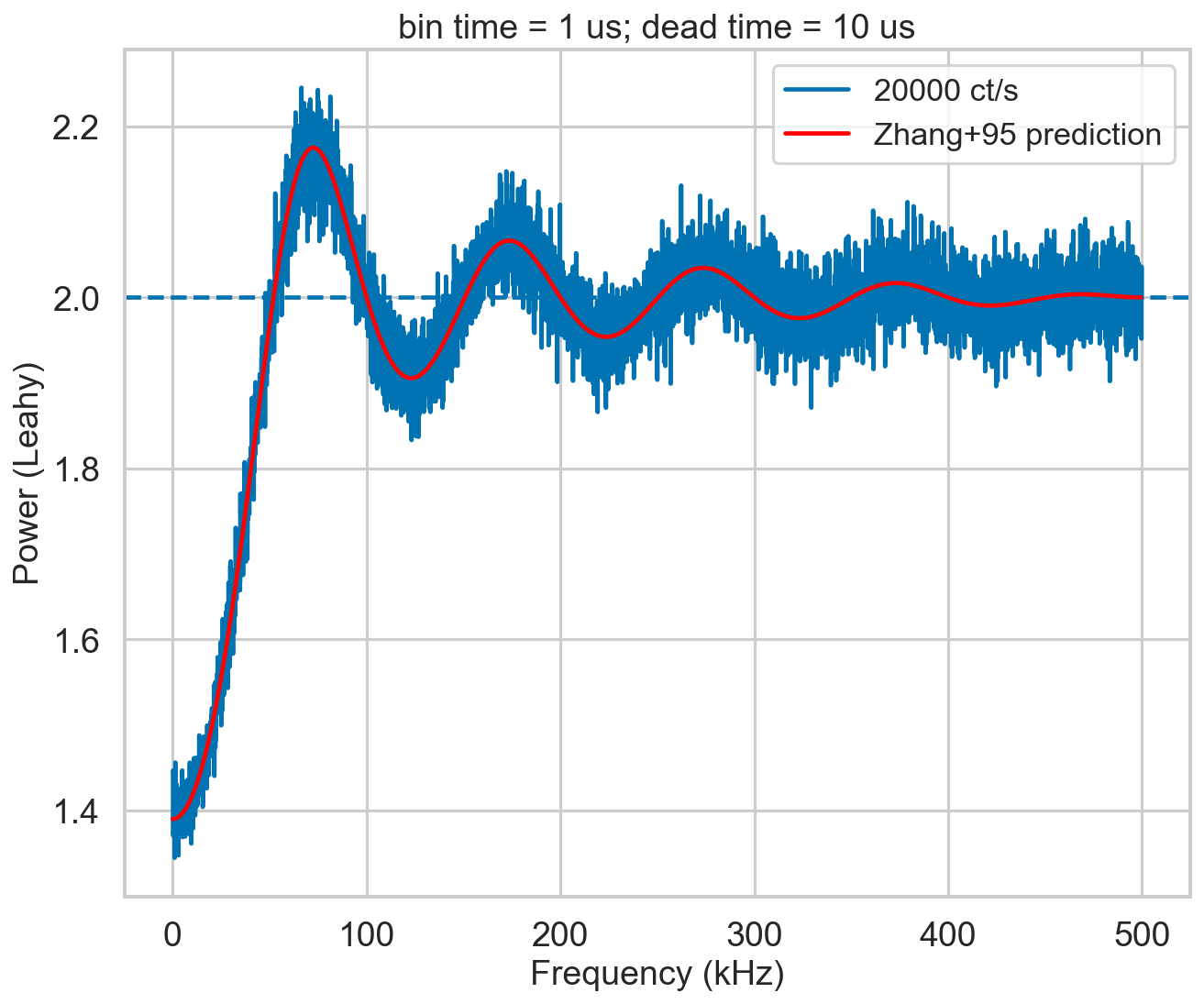 ../../_images/notebooks_Deadtime_Dead_time_model_in_Stingray_18_1.png