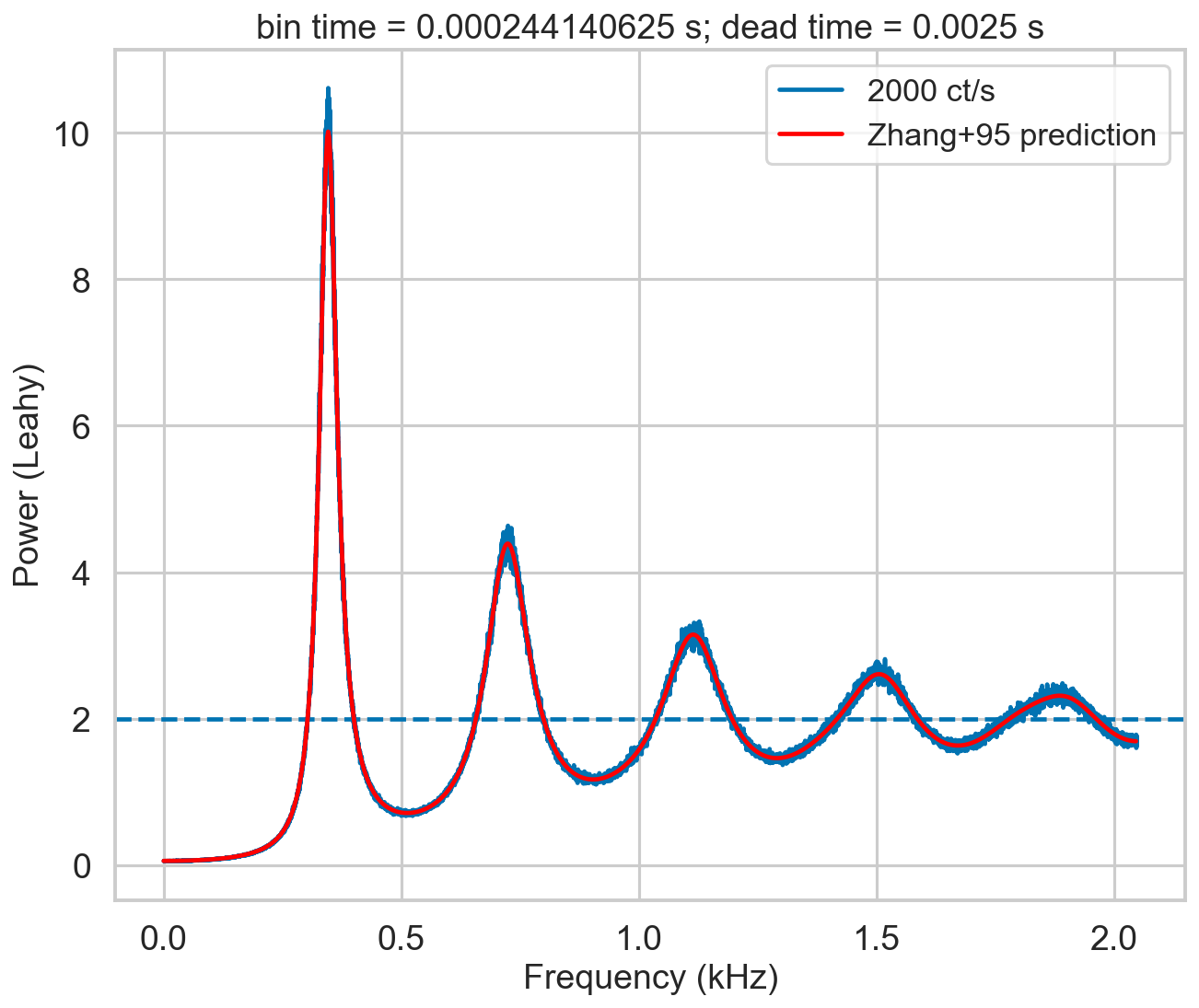 ../../_images/notebooks_Deadtime_Dead_time_model_in_Stingray_26_1.png