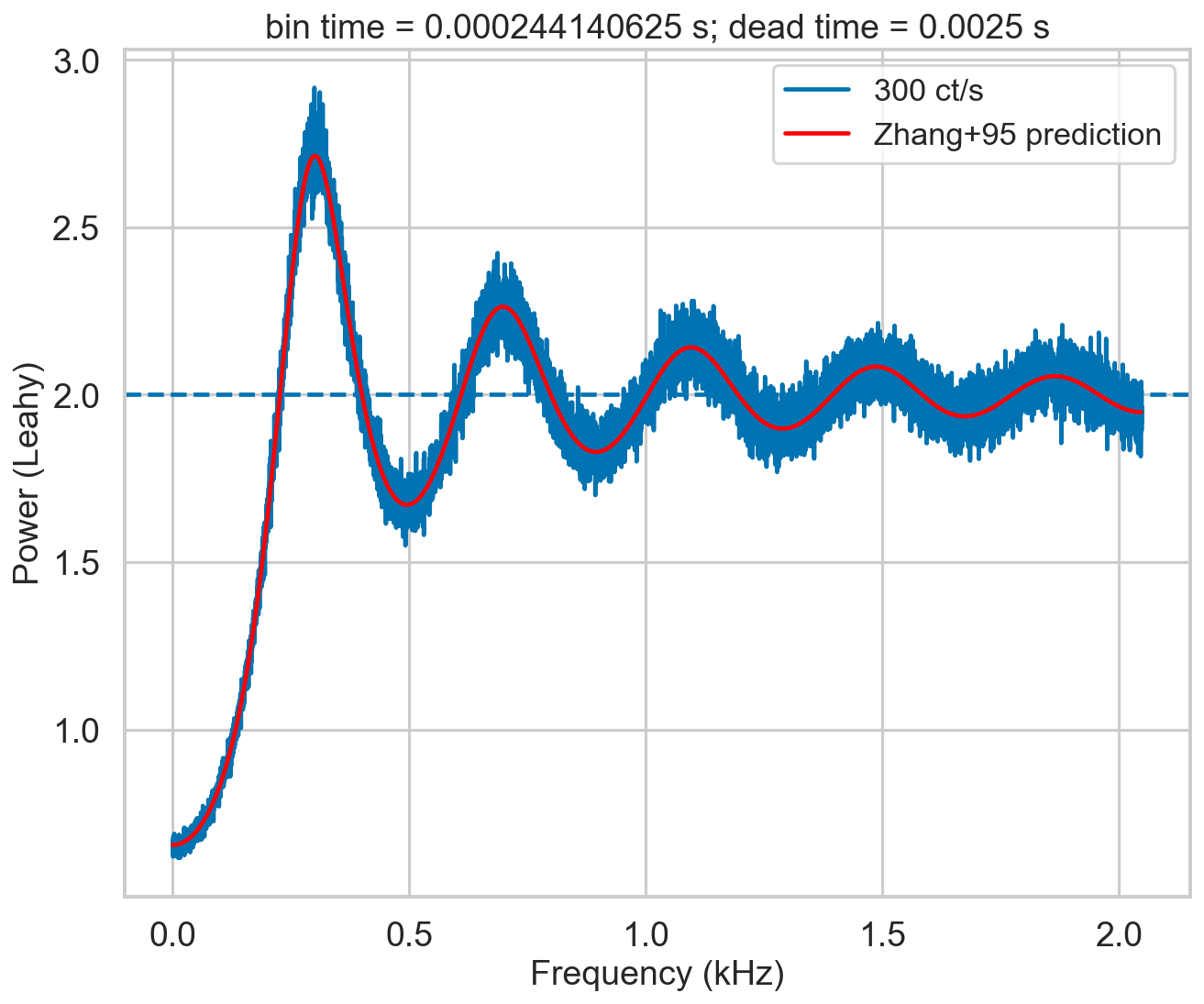 ../../_images/notebooks_Deadtime_Dead_time_model_in_Stingray_29_1.png