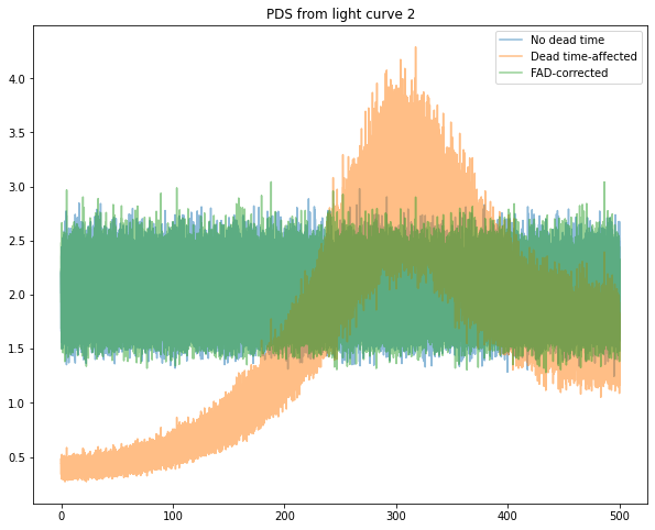 ../../_images/notebooks_Deadtime_Check_FAD_correction_in_Stingray_10_3.png