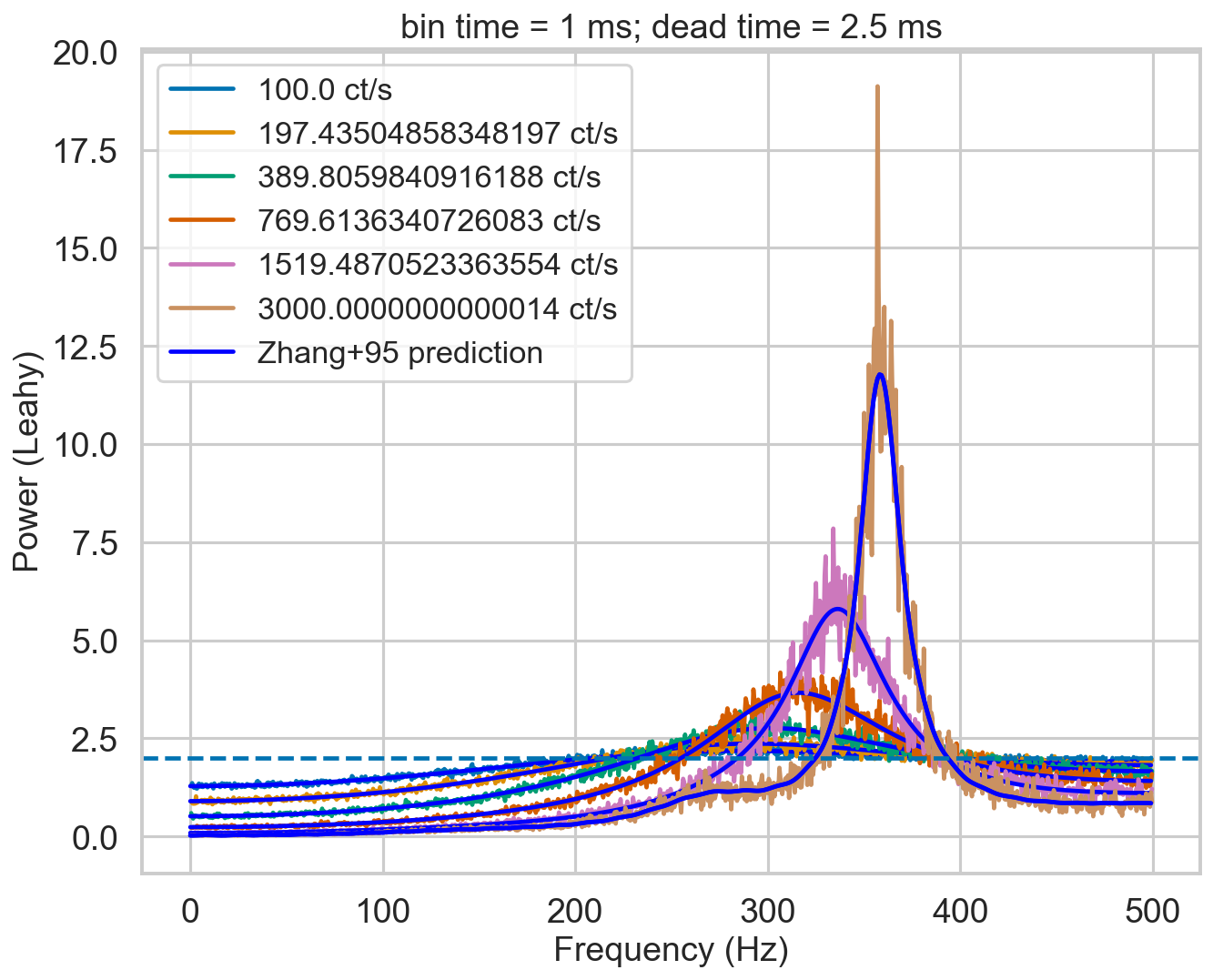../../_images/notebooks_Deadtime_Check_dead_time_model_in_Stingray_15_6.png