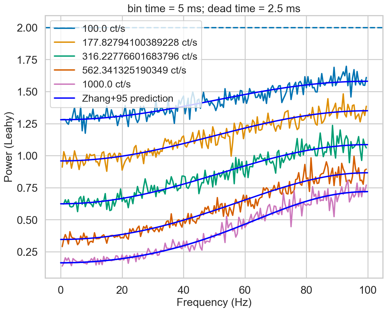 ../../_images/notebooks_Deadtime_Check_dead_time_model_in_Stingray_16_11.png