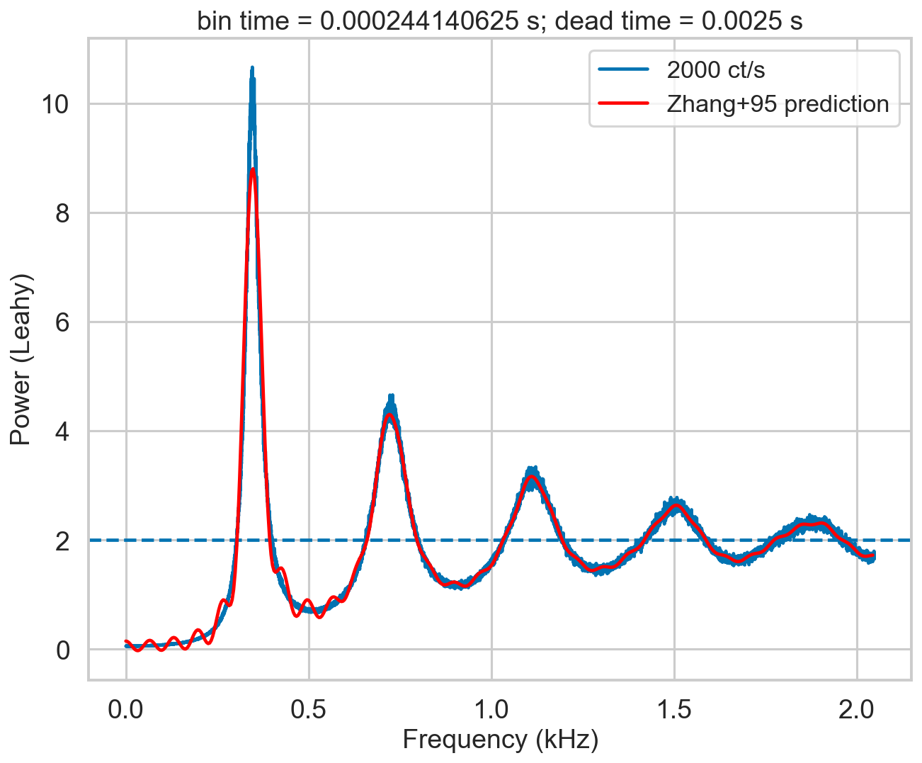 ../../_images/notebooks_Deadtime_Check_dead_time_model_in_Stingray_21_1.png