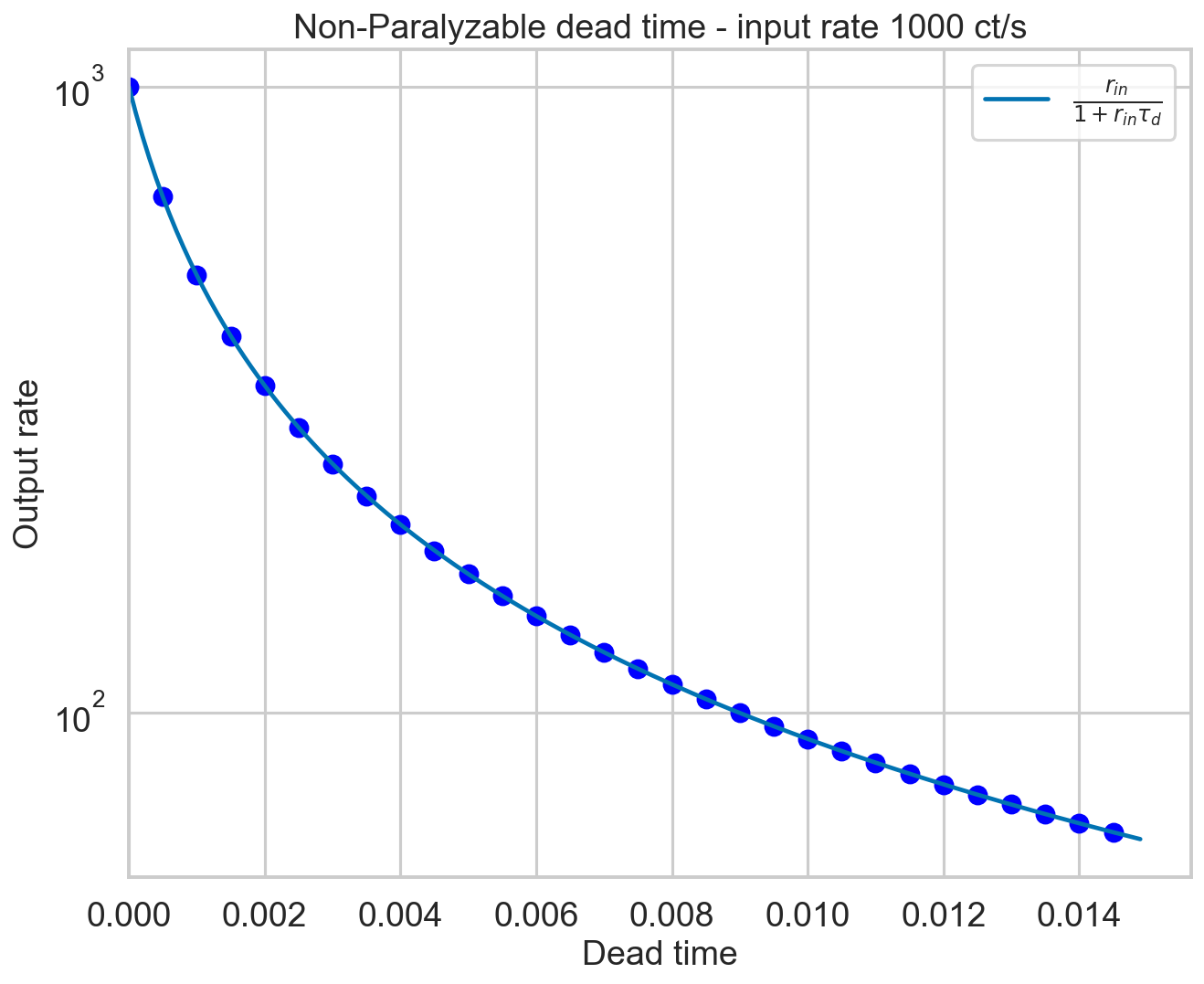 ../../_images/notebooks_Deadtime_Check_dead_time_model_in_Stingray_7_0.png