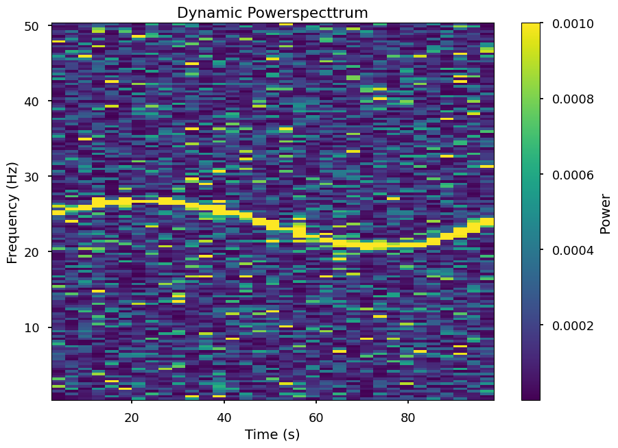 ../../_images/notebooks_DynamicalPowerspectrum_DynamicalPowerspectrum_tutorial_%5Bfake_data%5D_16_1.png