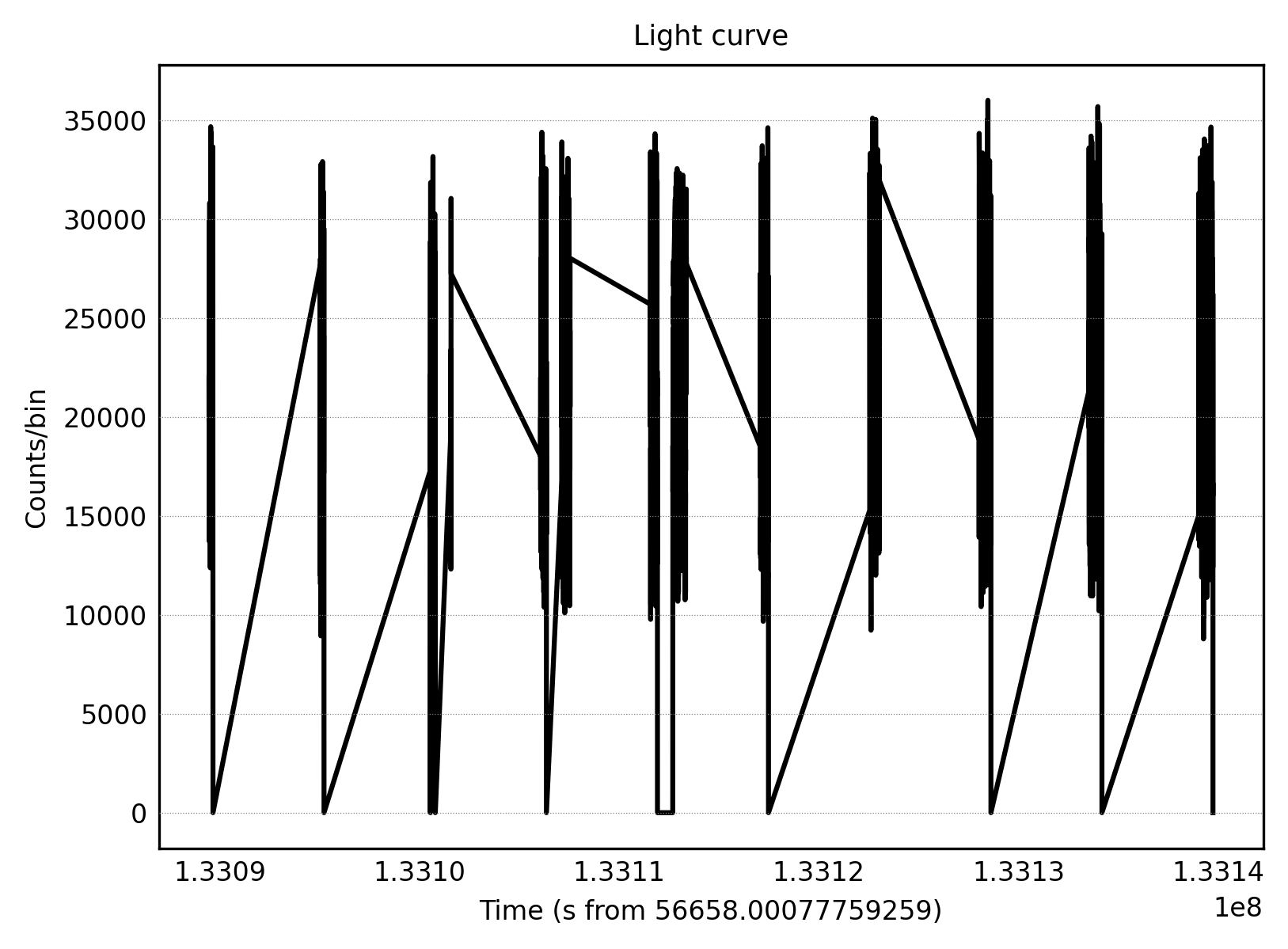 ../../_images/notebooks_Spectral_Timing_Spectral_Timing_Exploration_4_1.png