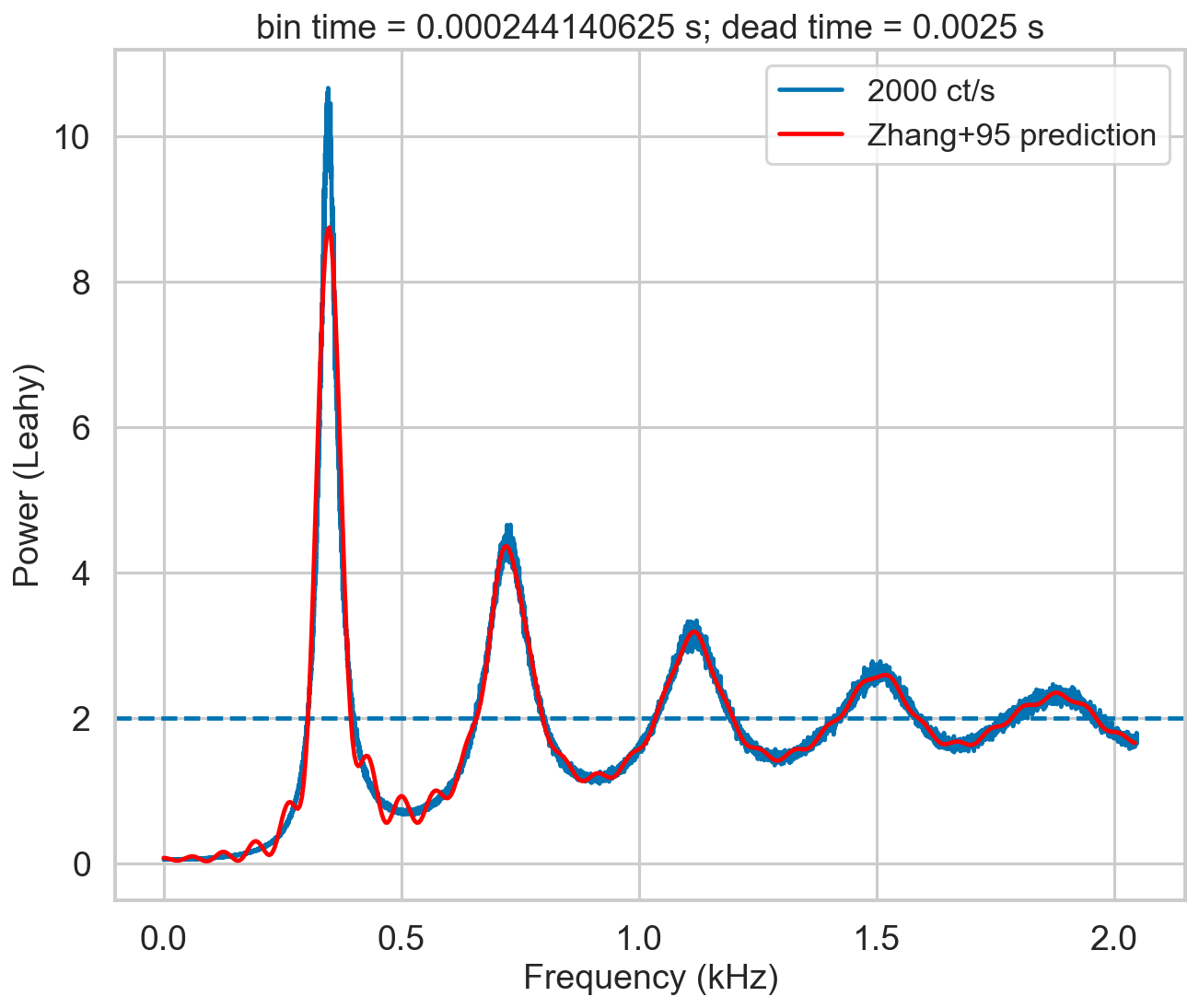 ../../_images/notebooks_Deadtime_Dead_time_model_in_Stingray_21_0.png