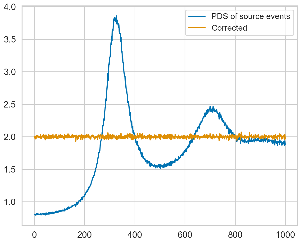 ../../_images/notebooks_Deadtime_Dead_time_model_in_Stingray_36_0.png