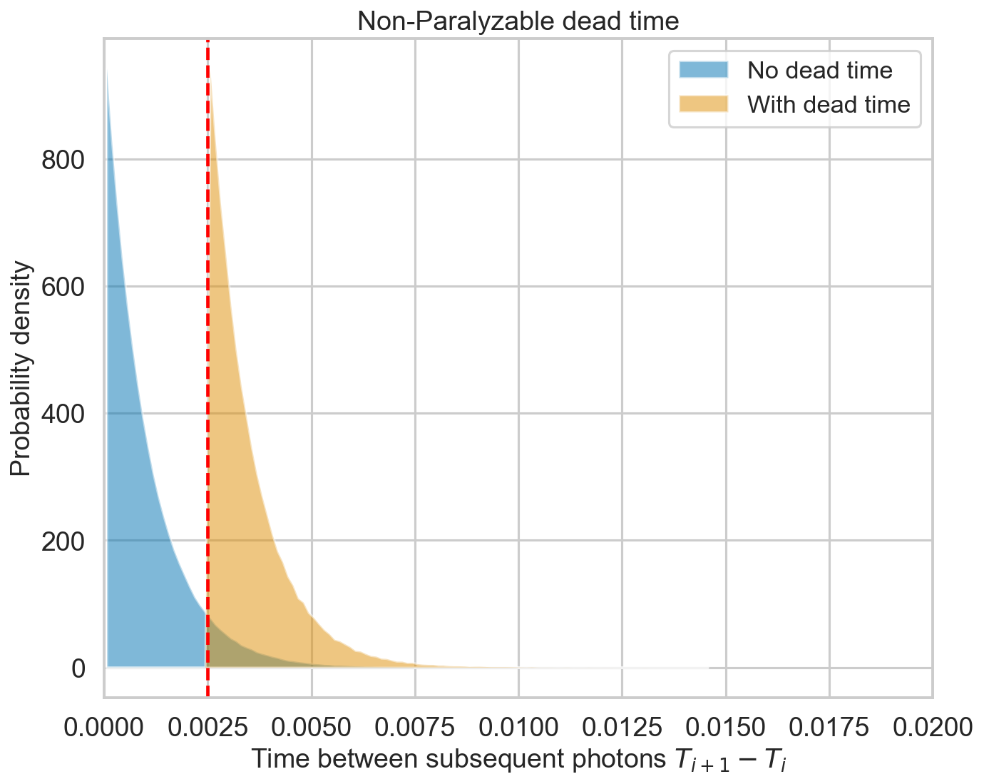 ../../_images/notebooks_Deadtime_Dead_time_model_in_Stingray_5_0.png