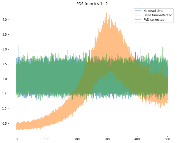 ../../_images/notebooks_Deadtime_FAD_correction_in_Stingray_11_4.png